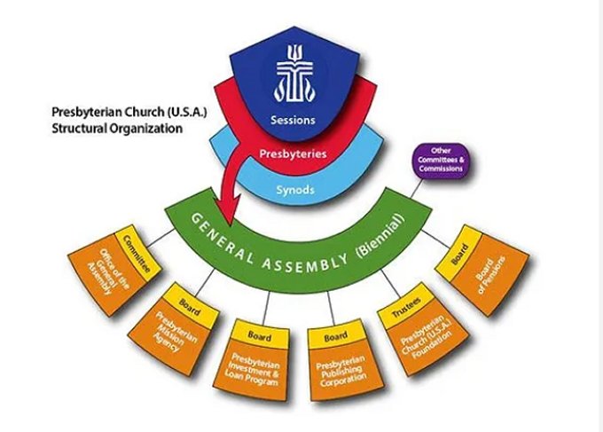 Leadership Structure of The Presbyterian Church USA